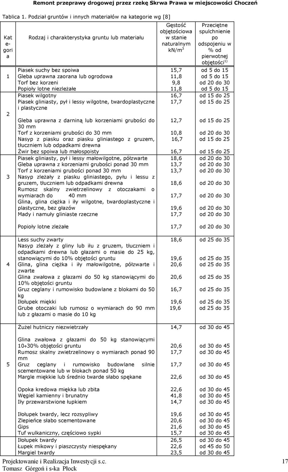 Popioły lotne niezleżałe Piasek wilgotny Piasek gliniasty, pył i lessy wilgotne, twardoplastyczne i plastyczne Gleba uprawna z darniną lub korzeniami grubości do 30 mm Torf z korzeniami grubości do