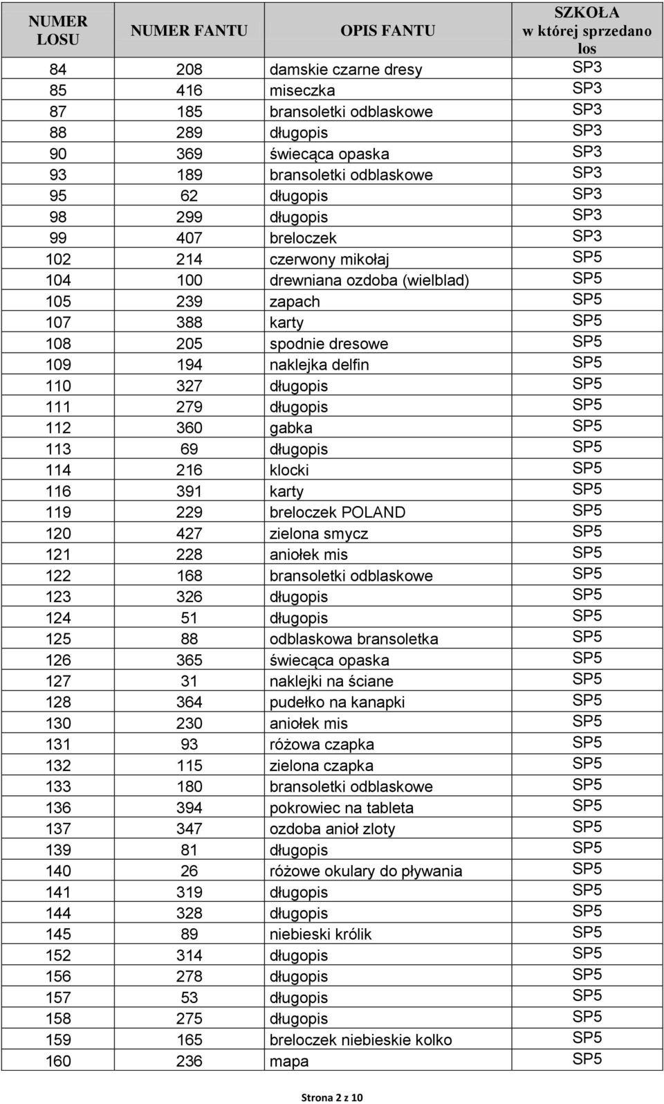 327 długopis SP5 111 279 długopis SP5 112 360 gabka SP5 113 69 długopis SP5 114 216 klocki SP5 116 391 karty SP5 119 229 breloczek POLAND SP5 120 427 zielona smycz SP5 121 228 aniołek mis SP5 122 168