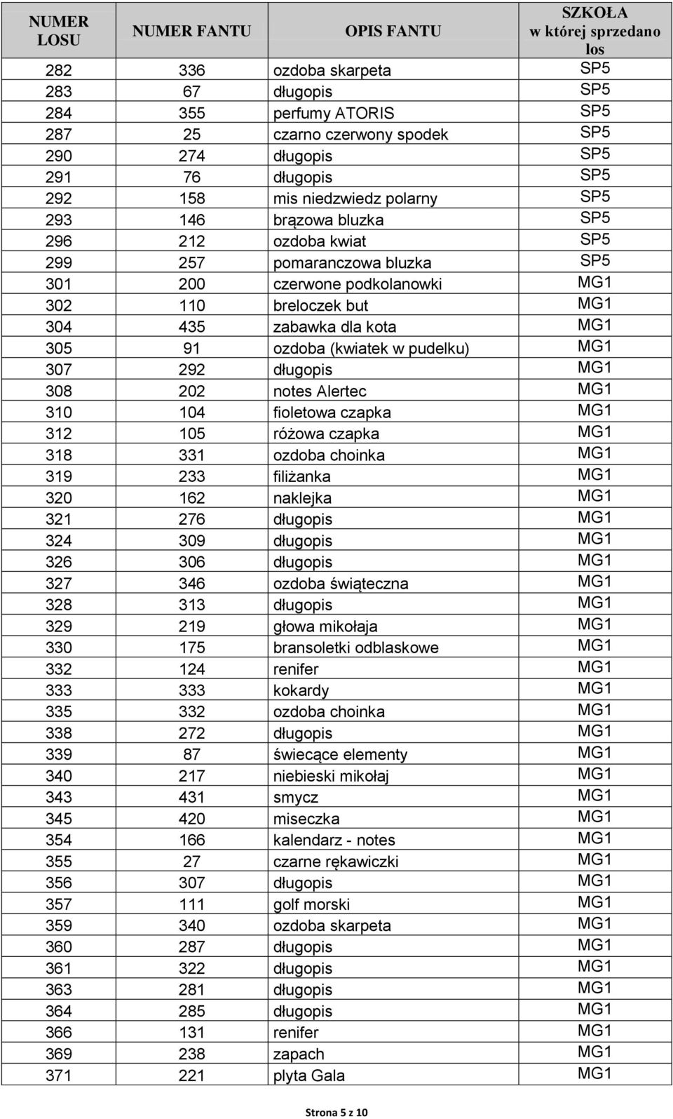 MG1 307 292 długopis MG1 308 202 notes Alertec MG1 310 104 fioletowa czapka MG1 312 105 różowa czapka MG1 318 331 ozdoba choinka MG1 319 233 filiżanka MG1 320 162 naklejka MG1 321 276 długopis MG1