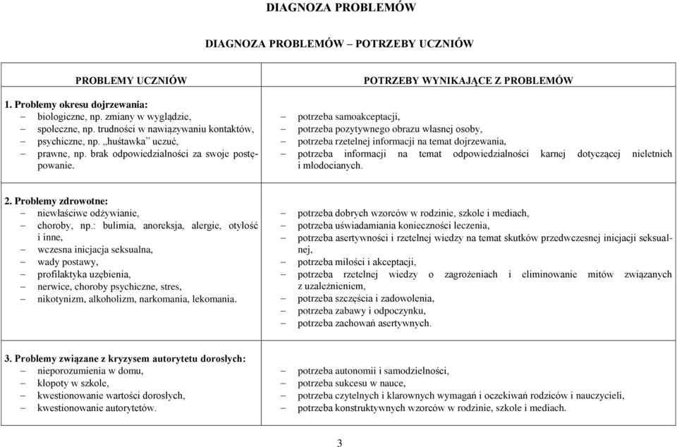 POTRZEBY WYNIKAJĄCE Z PROBLEMÓW potrzeba samoakceptacji, potrzeba pozytywnego obrazu własnej osoby, potrzeba rzetelnej informacji na temat dojrzewania, potrzeba informacji na temat odpowiedzialności