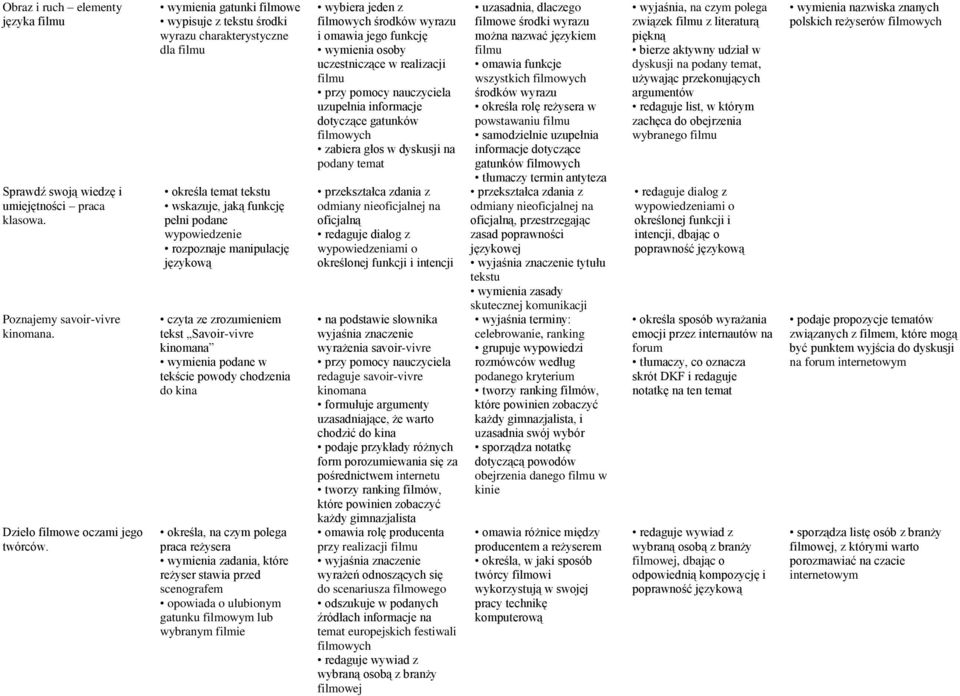 Savoir-vivre kinomana wymienia podane w tekście powody chodzenia do kina określa, na czym polega praca reżysera wymienia zadania, które reżyser stawia przed scenografem opowiada o ulubionym gatunku