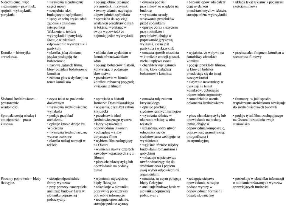 wymienia nieodmienne części mowy uzupełnia tekst brakującymi spójnikami łączy ze sobą części zdań zgodnie z zasadami interpunkcji Wskazuje w tekście wykrzykniki i partykuły Stosuje w zdaniach