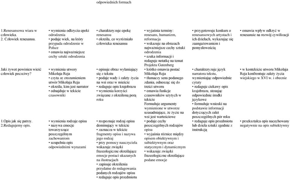 narrator odnajduje w tekście czasowniki wymienia rodzaje opisu nazywa emocje towarzyszące poszczególnym zachowaniom uzupełnia opis odpowiednimi wyrazami charakteryzuje epokę renesansu określa, co