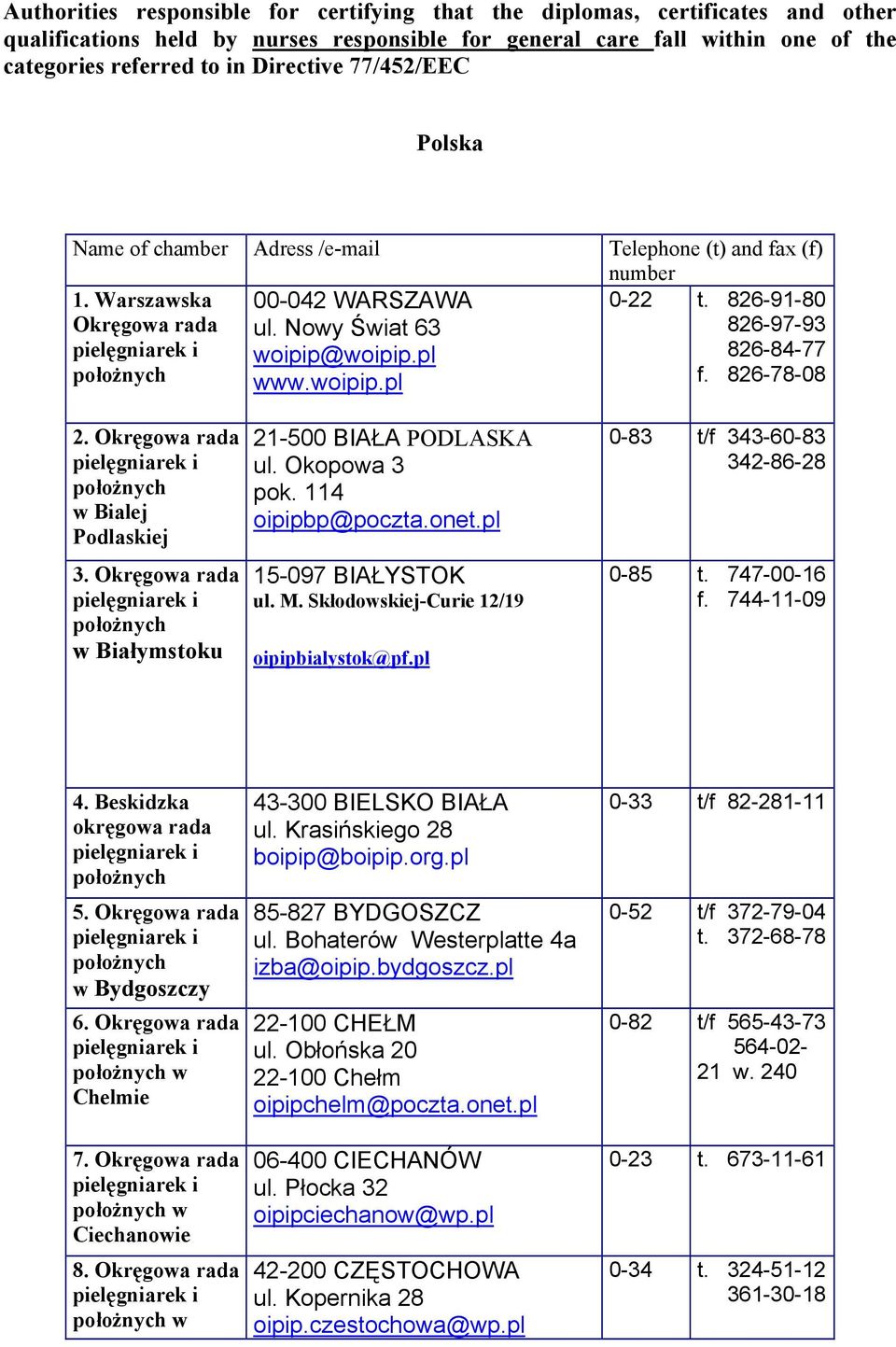 pl 826-84-77 www.woipip.pl f. 826-78-08 2. Okręgowa rada w Bialej Podlaskiej 3. Okręgowa rada w Białymstoku 21-500 BIAŁA PODLASKA ul. Okopowa 3 pok. 114 oipipbp@poczta.onet.pl 15-097 BIAŁYSTOK ul. M.