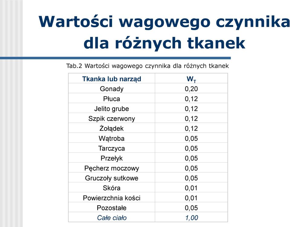 Płuca 0,12 Jelito grube 0,12 Szpik czerwony 0,12 Żołądek 0,12 Wątroba 0,05 Tarczyca