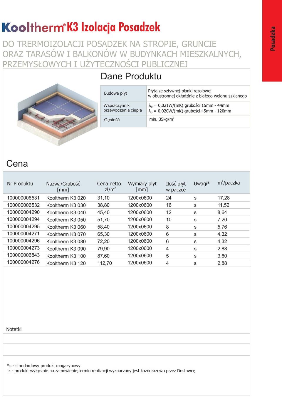 3kg/m 3 Nawa/Grubość ł/m Wymiary płyt w pacce m /packa 1000000031 100000003 1000000090 100000009 100000009 1000000071 100000009 1000000073 100000003 100000007 Kooltherm K3 00 Kooltherm K3 030