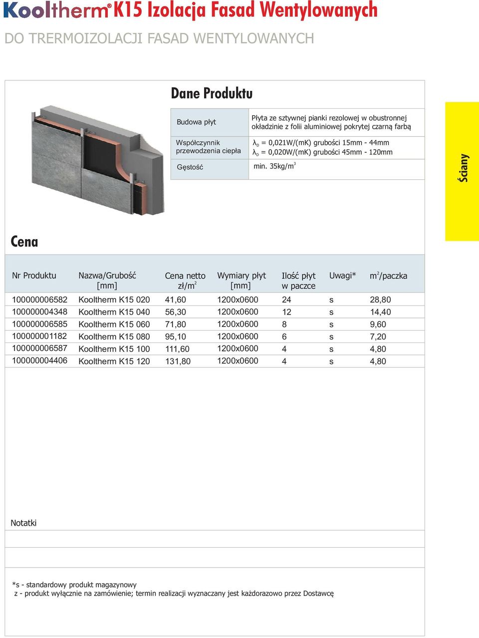 3kg/m 3 λ D = 0,01W/(mK) grubości 1mm - mm λ D = 0,00W/(mK) grubości mm - 10mm Ściany Nawa/Grubość ł/m Wymiary płyt w pacce m /packa 10000000 100000003 10000000