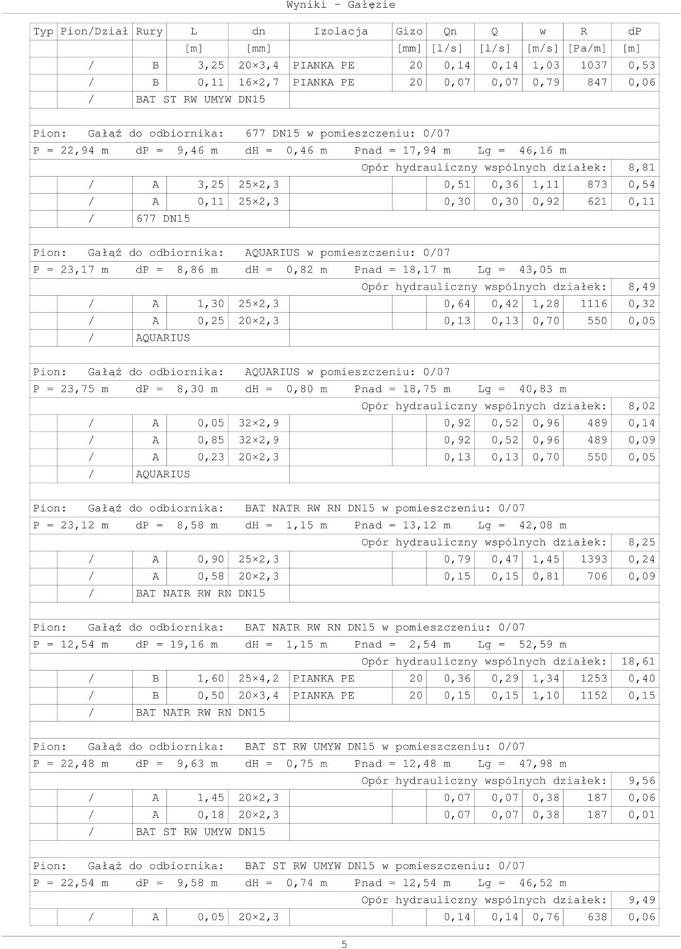 w pomieszczeniu: 0/07 P = 23,17 m dp = 8,86 m dh = 0,82 m Pnad = 18,17 m Lg = 43,05 m Opór hydrauliczny wspólnych działek: 8,49 / A 1,30 25 2,3 0,64 0,42 1,28 1116 0,32 / A 0,25 20 2,3 0,13 0,13 0,70