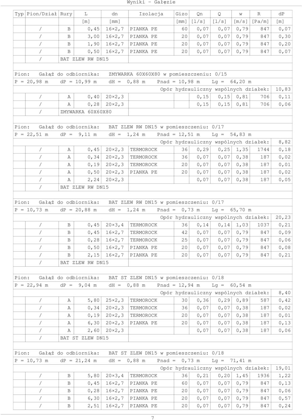 działek: 10,83 / A 0,40 20 2,3 0,15 0,15 0,81 706 0,11 / A 0,28 20 2,3 0,15 0,15 0,81 706 0,06 / ZMYWARKA 60X60X80 Pion: Gałąź do odbiornika: BAT ZLEW RW DN15 w pomieszczeniu: 0/17 P = 22,51 m dp =