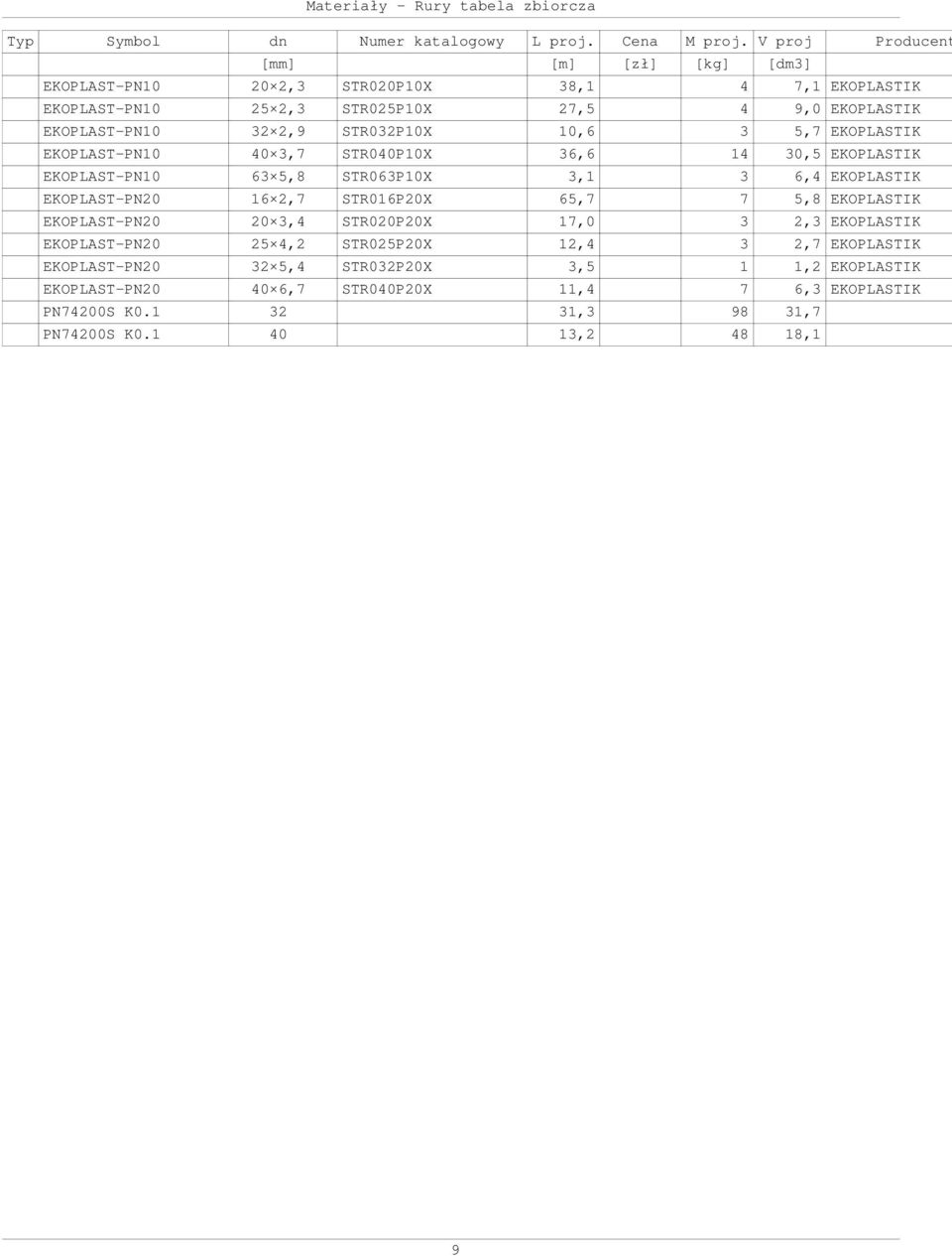 10,6 3 5,7 EKOPLASTIK EKOPLAST-PN10 40 3,7 STR040P10X 36,6 14 30,5 EKOPLASTIK EKOPLAST-PN10 63 5,8 STR063P10X 3,1 3 6,4 EKOPLASTIK EKOPLAST-PN20 16 2,7 STR016P20X 65,7 7 5,8