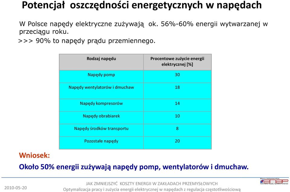 Rodzaj napędu Procentowe zużycie energii elektrycznej [%] Napędy pomp 30 Napędy wentylatorów i dmuchaw 18