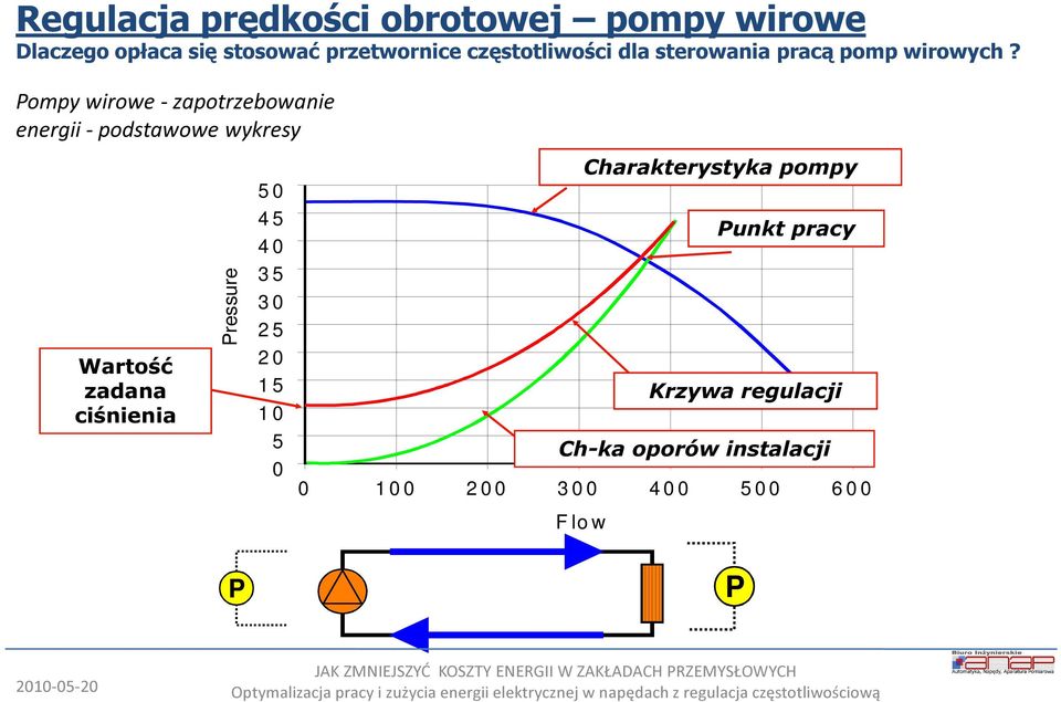 Pompy wirowe - zapotrzebowanie energii - podstawowe wykresy Wartość zadana ciśnienia Pressure 5 0