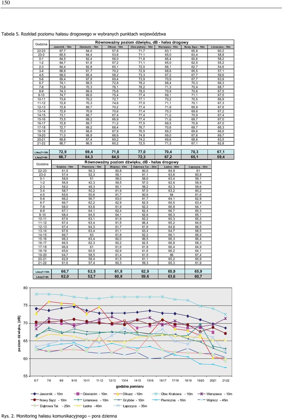 Nowy Sącz - 10m Limanowa - 10m 22-23 67,7 64,0 57,8 71,7 63,1 65,8 60,2 23-0 65,5 64,4 53,6 71,1 65,0 63,4 58,8 0-1 64,5 62,4 56,0 71,8 66,4 60,6 58,2 1-2 64,7 61,6 57,2 71,1 65,0 62,5 55,2 2-3 64,4