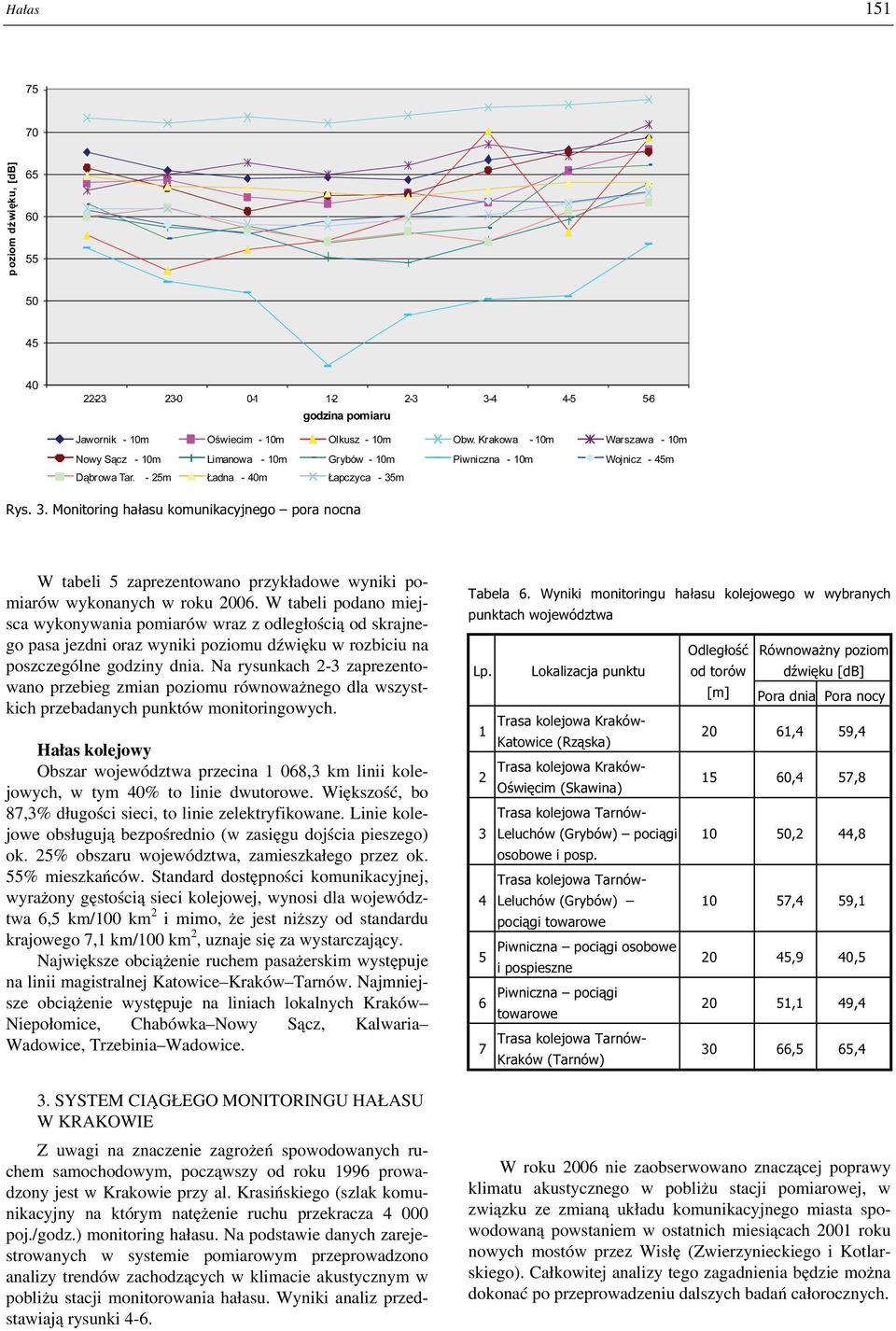 m Rys. 3. Monitoring hałasu komunikacyjnego pora nocna W tabeli 5 zaprezentowano przykładowe wyniki pomiarów wykonanych w roku 2006.