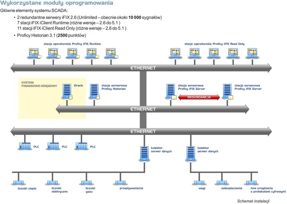 1 (2500 punktów) stacje operatorskie Proficy ifix Runtime stacje operatorskie Proficy ifix Read Only ETHERNET SYSTEM FINANSOWO-KSIĘGOWY Oracle stacja serwerowa Proficy Historian stacja