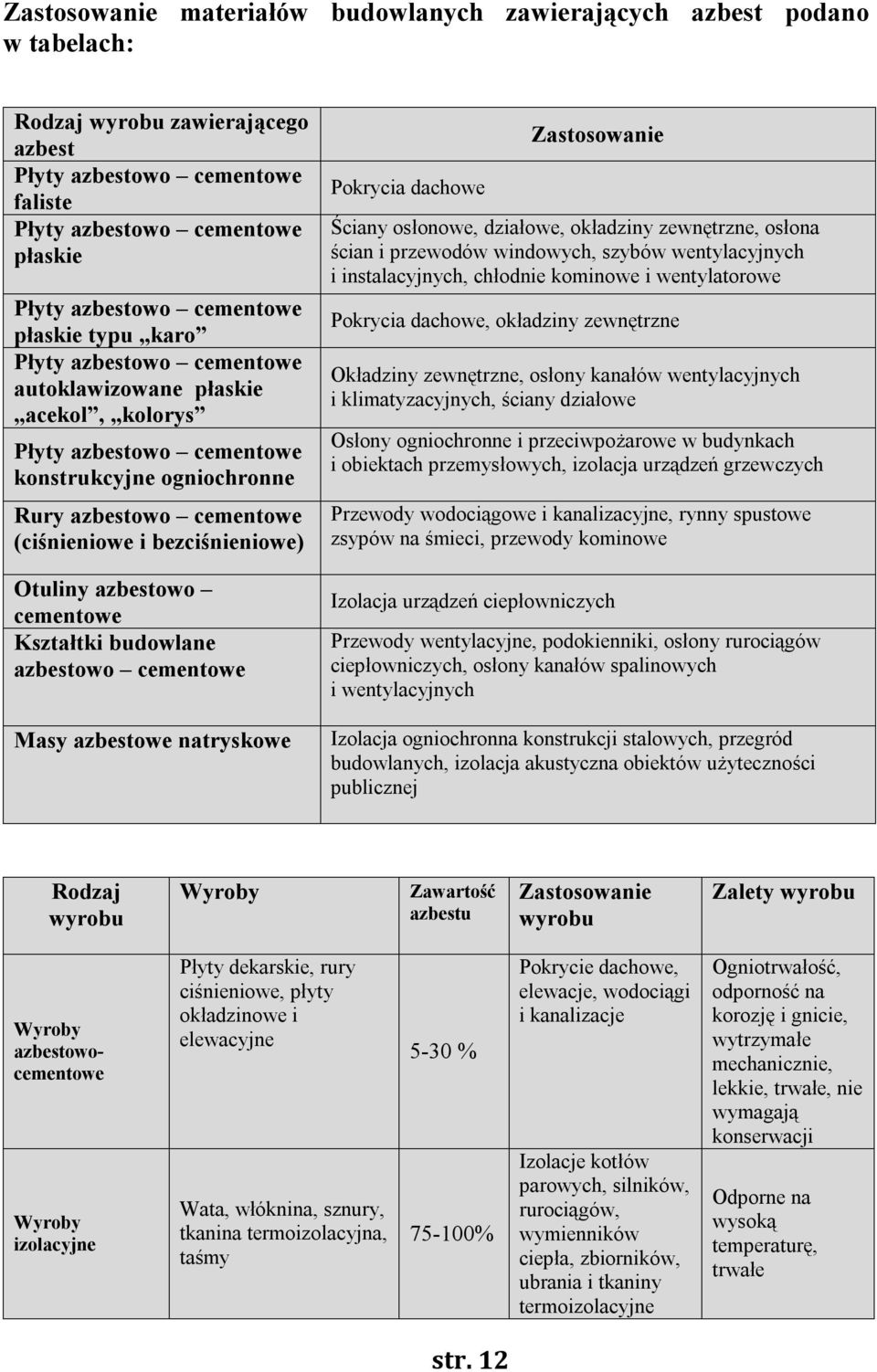 Otuliny azbestowo cementowe Kształtki budowlane azbestowo cementowe Masy azbestowe natryskowe Pokrycia dachowe Zastosowanie Ściany osłonowe, działowe, okładziny zewnętrzne, osłona ścian i przewodów