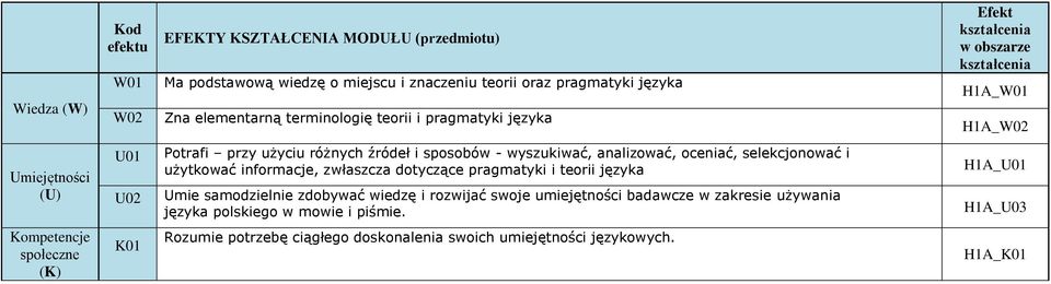 analizować, oceniać, selekcjonować i użytkować informacje, zwłaszcza dotyczące pragmatyki i teorii języka Umie samodzielnie zdobywać wiedzę i rozwijać swoje umiejętności