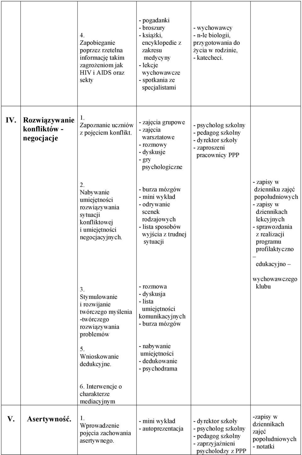 grupowe - rozmowy - gry psychologiczne szkolny szkolny szkoły - zaproszeni pracownicy PPP Nabywanie rozwiązywania sytuacji konfliktowej i negocjacyjnych.