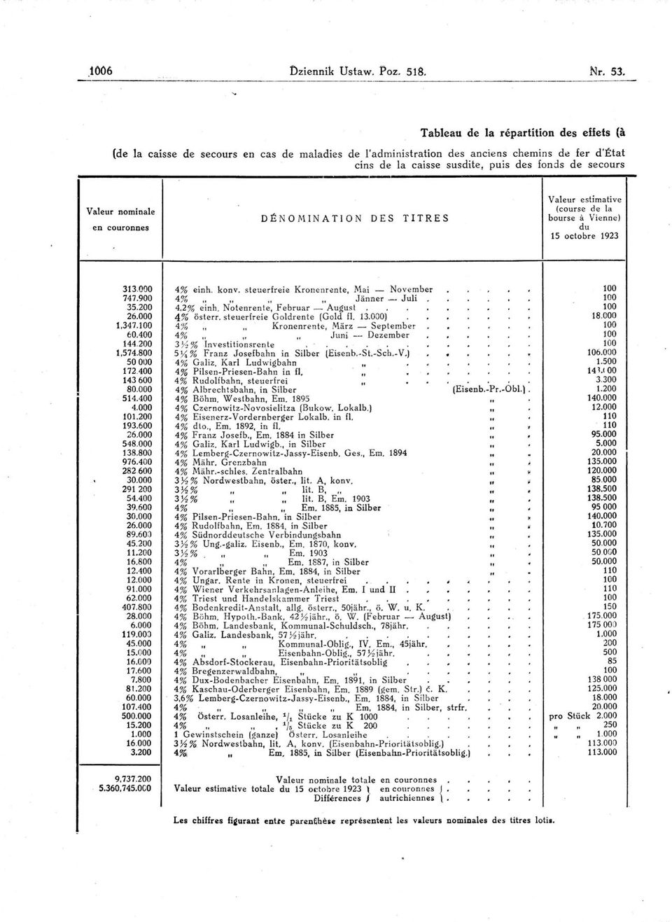 ----------------------------------,-------------------------- Valeur nominale en couronnes DENOMNATON DES TTRES Valeur estimative (course de la bourse a Viennc) du 150cŁobre 1923 313.000 747.900 35.