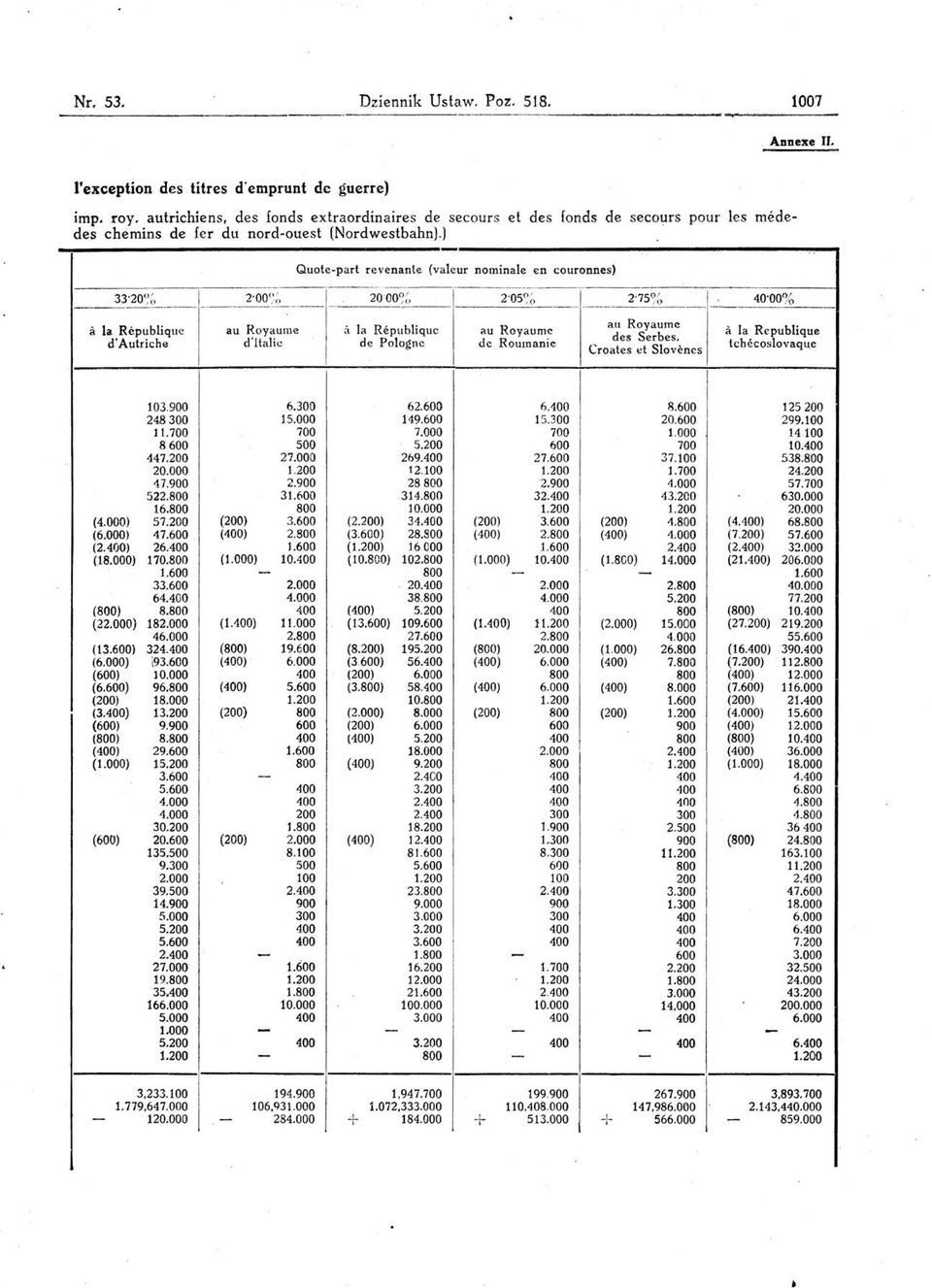 ) - -- Quote-part revenanle (valeur nominale en couronnes) -'. _ --' ---.- 33'20% 2'00(;;, 2000 :, 2'0 5 2'75% 40'00% ------ -- au Royaume fi la Republique des Serbes.