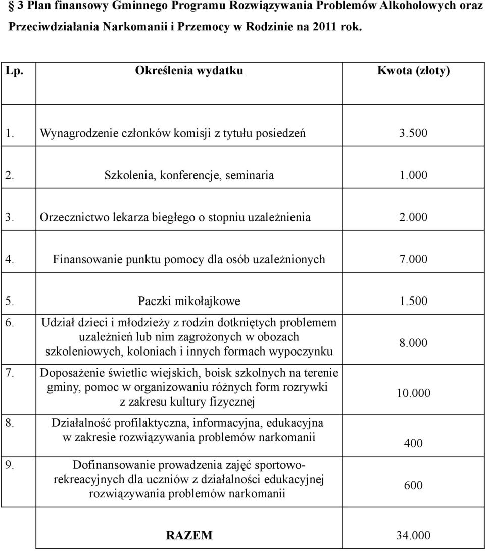 Finansowanie punktu pomocy dla osób uzależnionych 7.000 5. Paczki mikołajkowe 1.500 6.