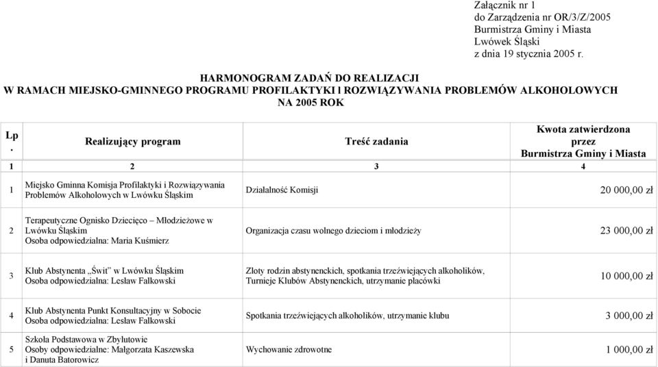 Realizujący program Treść zadania Kwota zatwierdzona przez Burmistrza Gminy i Miasta 1 2 3 4 1 Miejsko Gminna Komisja Profilaktyki i Rozwiązywania Problemów Alkoholowych w Lwówku Działalność Komisji