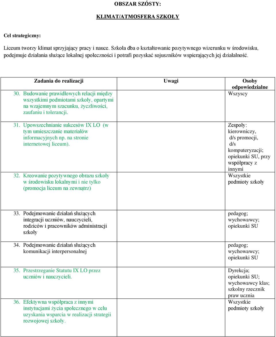 Zadania do realizacji Uwagi Osoby odpowiedzialne 30. Budowanie prawidłowych relacji między wszystkimi podmiotami szkoły, opartymi na wzajemnym szacunku, życzliwości, zaufaniu i tolerancji. Wszyscy 31.