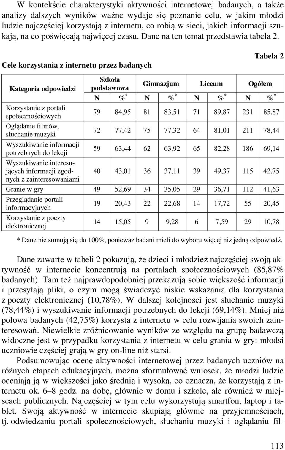 Cele korzystania z internetu przez badanych Tabela 2 Szkoła Kategoria odpowiedzi podstawowa Gimnazjum Liceum Ogółem N % * N % * N % * N % * Korzystanie z portali społecznościowych 79 84,95 81 83,51