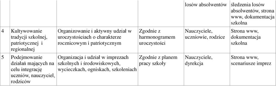 środowiskowych, wycieczkach, ogniskach, szkoleniach Zgodnie z harmonogramem uroczystości Zgodnie z planem pracy szkoły losów absolwentów