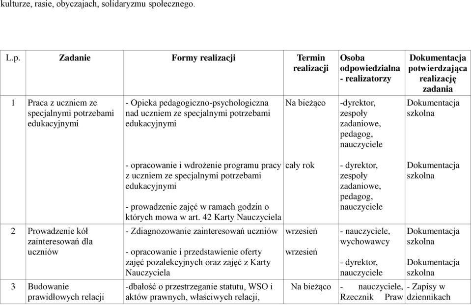 Zadanie Formy realizacji Termin realizacji 1 Praca z uczniem ze specjalnymi potrzebami edukacyjnymi - Opieka iczno-psychologiczna nad uczniem ze specjalnymi potrzebami edukacyjnymi Na bieżąco Osoba