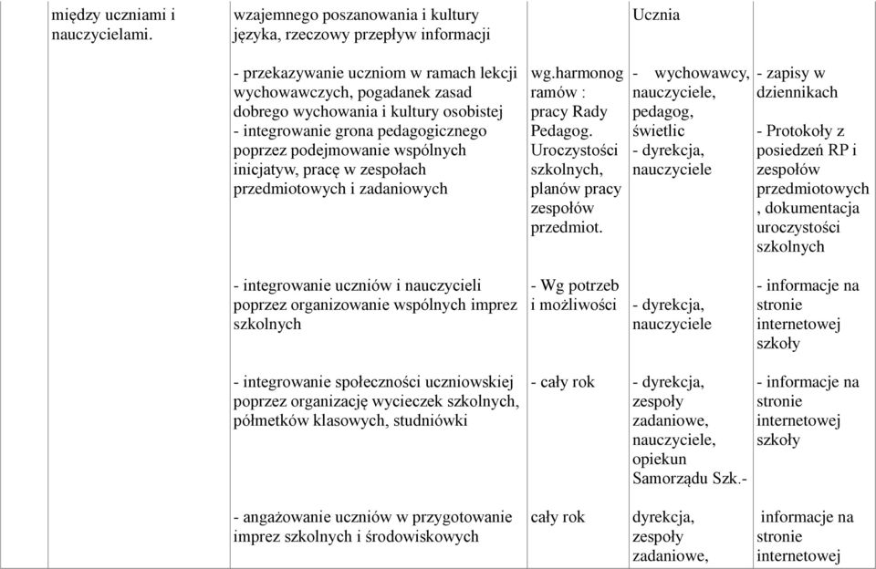 integrowanie grona icznego poprzez podejmowanie wspólnych inicjatyw, pracę w zespołach przedmiotowych i zadaniowych wg.harmonog ramów : pracy Rady Pedagog.