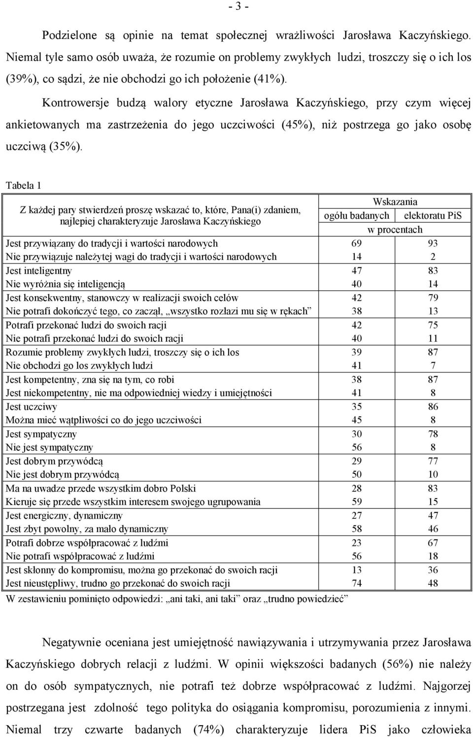 Kontrowersje budzą walory etyczne Jarosława Kaczyńskiego, przy czym więcej ankietowanych ma zastrzeżenia do jego uczciwości (45%), niż postrzega go jako osobę uczciwą (35%).