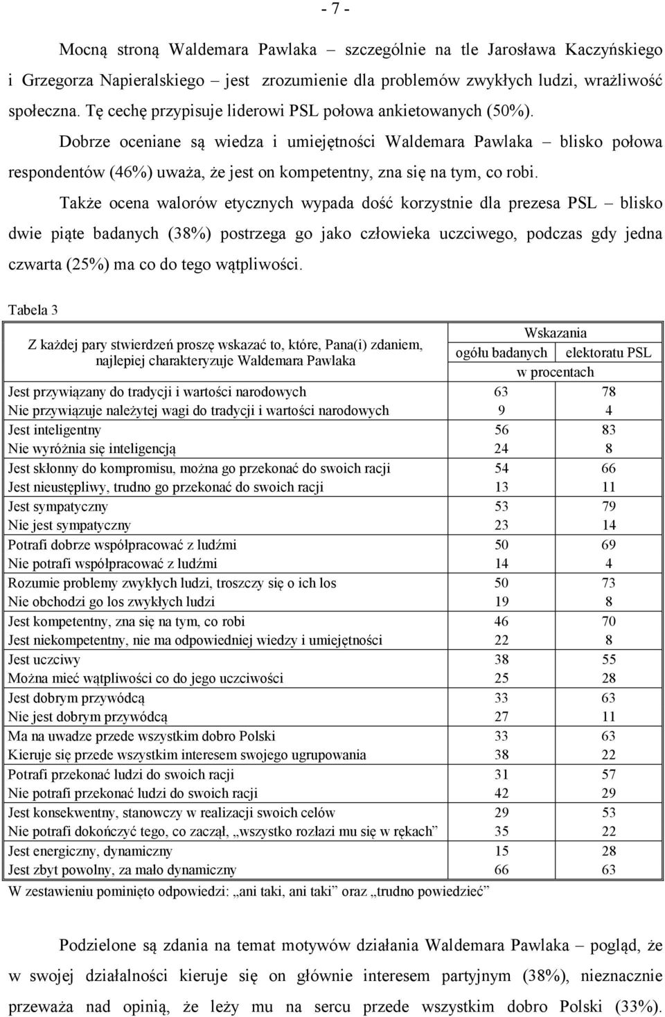 Dobrze oceniane są wiedza i umiejętności Waldemara Pawlaka blisko połowa respondentów (46%) uważa, że jest on kompetentny, zna się na tym, co robi.