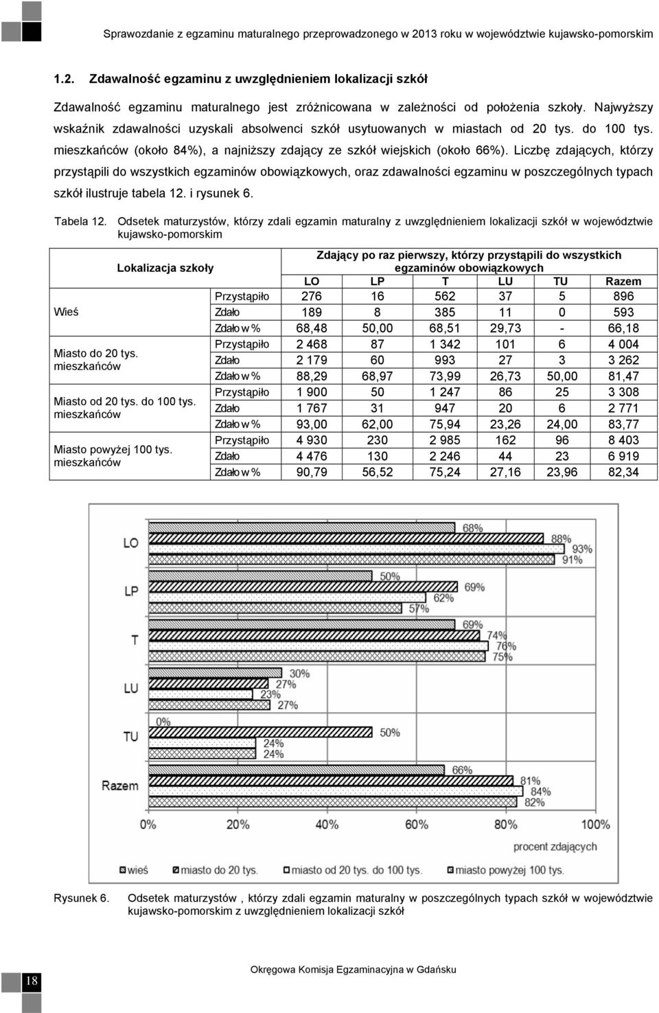 Liczbę zdających, którzy przystąpili do wszystkich egzaminów obowiązkowych, oraz zdawalności egzaminu w poszczególnych typach szkół ilustruje tabela 12. i rysunek 6. Tabela 12.