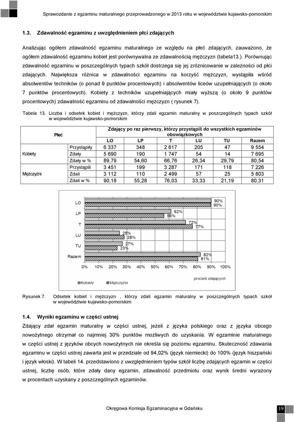 Największa różnica w zdawalności egzaminu na korzyść mężczyzn, wystąpiła wśród absolwentów techników (o ponad 9 punktów procentowych) i absolwentów liceów uzupełniających (o około 7 punktów