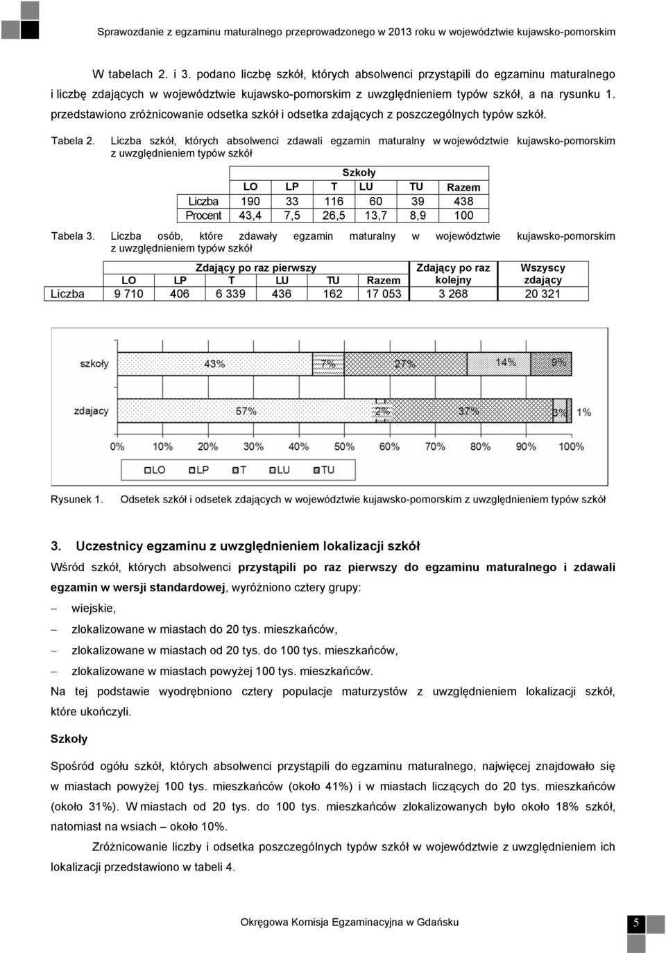 Liczba szkół, których absolwenci zdawali egzamin maturalny w województwie kujawsko-pomorskim z uwzględnieniem typów szkół Szkoły LO LP T LU TU Razem Liczba 190 33 116 60 39 438 Procent 43,4 7,5 26,5