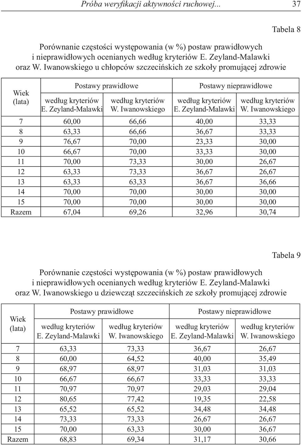 70,00 33,33 30,00 11 70,00 73,33 30,00 26,67 12 63,33 73,33 36,67 26,67 13 63,33 63,33 36,67 36,66 14 70,00 70,00 30,00 30,00 15 70,00 70,00 30,00 30,00 Razem 67,04 69,26 32,96 30,74 Tabela 9 i