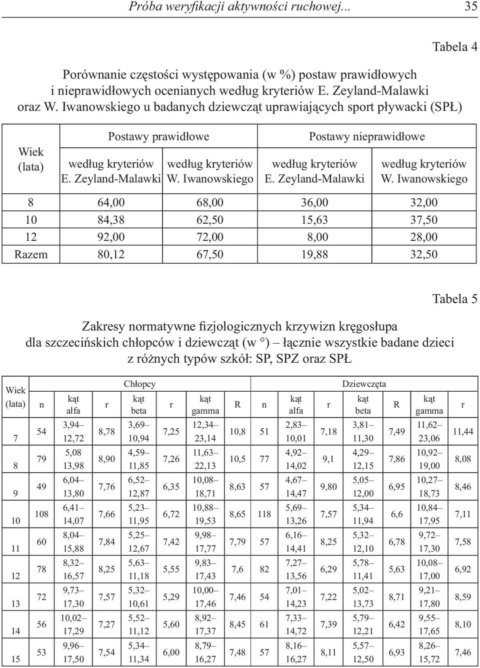 67,50 19,88 32,50 Tabela 5 Zakresy normatywne zjologicznych krzywizn kr gos upa dla szczeci skich ch opców i dziewcz t (w ) cznie wszystkie badane dzieci z ró nych typów szkó : SP, SPZ oraz SP n k t