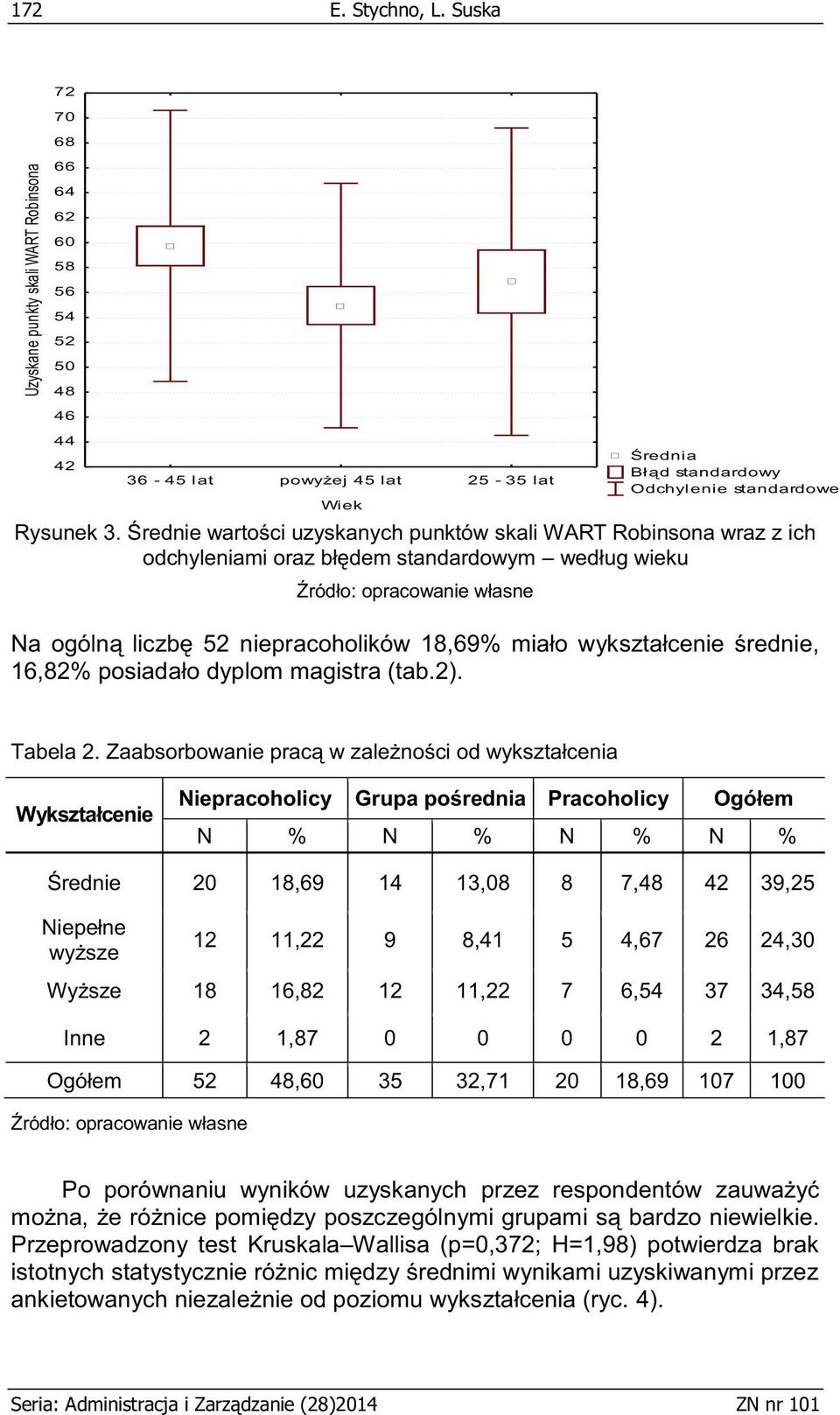 Średnie wartości uzyskanych punktów skali WART Robinsona wraz z ich odchyleniami oraz błędem standardowym według wieku Na ogólną liczbę 52 niepracoholików 18,69% miało wykształcenie średnie, 16,82%