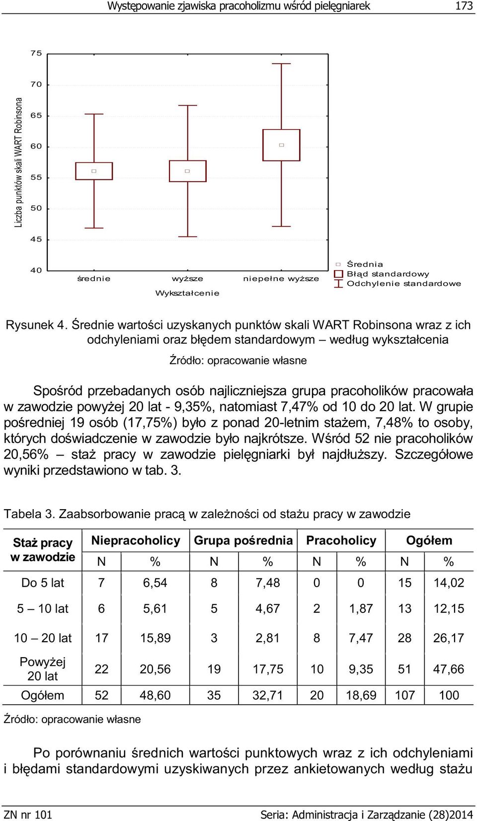 Średnie wartości uzyskanych punktów skali WART Robinsona wraz z ich odchyleniami oraz błędem standardowym według wykształcenia Spośród przebadanych osób najliczniejsza grupa pracoholików pracowała w