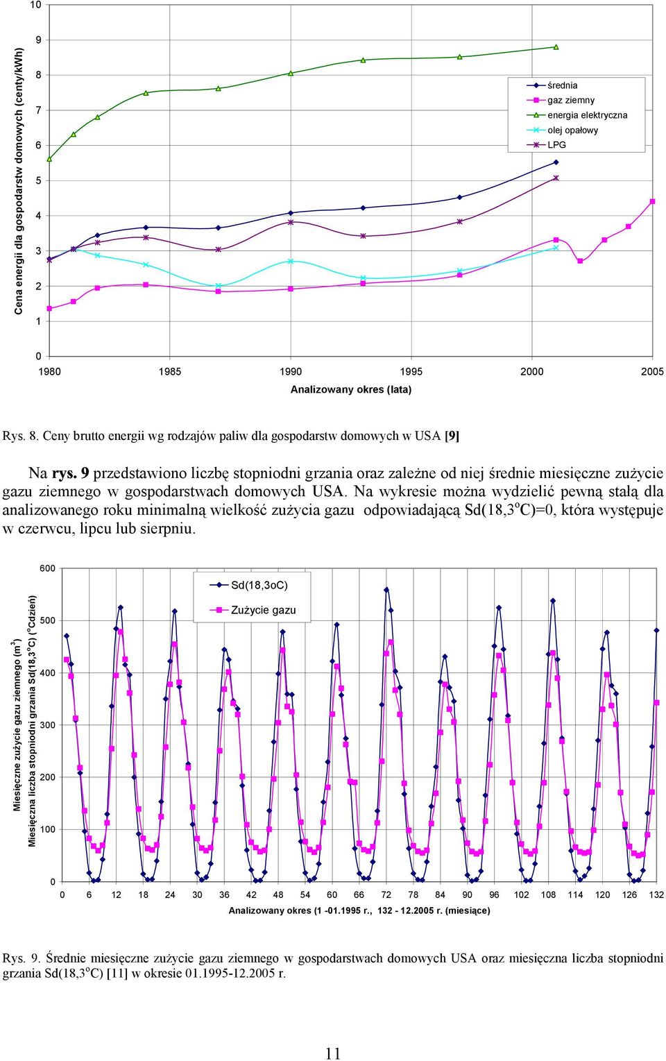 Ceny brutto energii wg rodzajów paliw dla gospodarstw domowych w USA 2 25 Na przedstawiono średnia gaz ziemny energia elektryczna olej opałowy liczbę stopniodni grzania oraz zależne od niej średnie