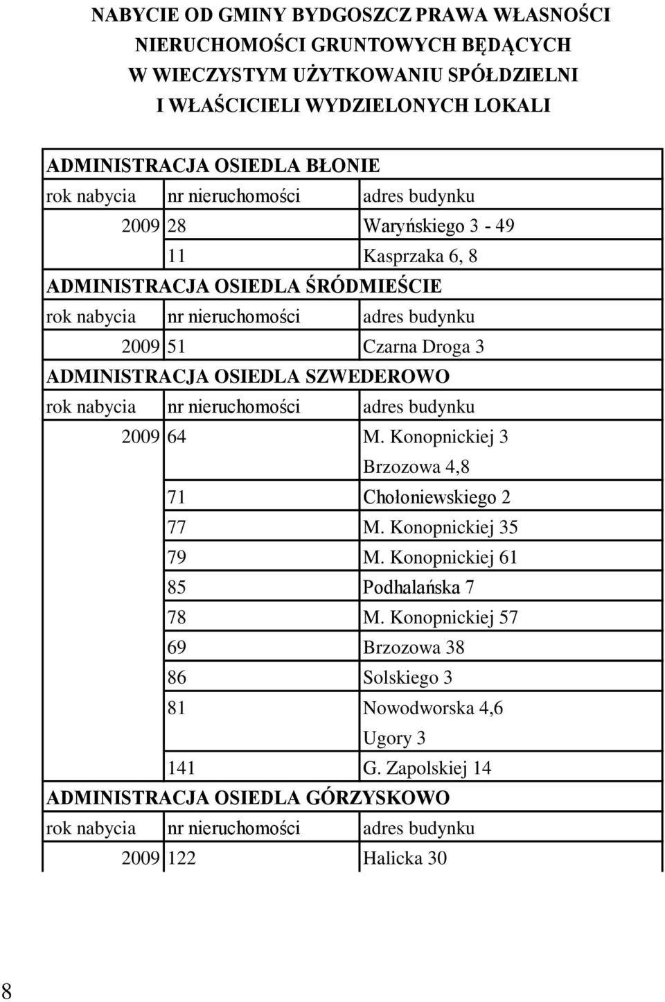 OSIEDLA SZWEDEROWO rok nabycia nr nieruchomości adres budynku 2009 64 M. Konopnickiej 3 Brzozowa 4,8 71 Chołoniewskiego 2 77 M. Konopnickiej 35 79 M. Konopnickiej 61 85 Podhalańska 7 78 M.