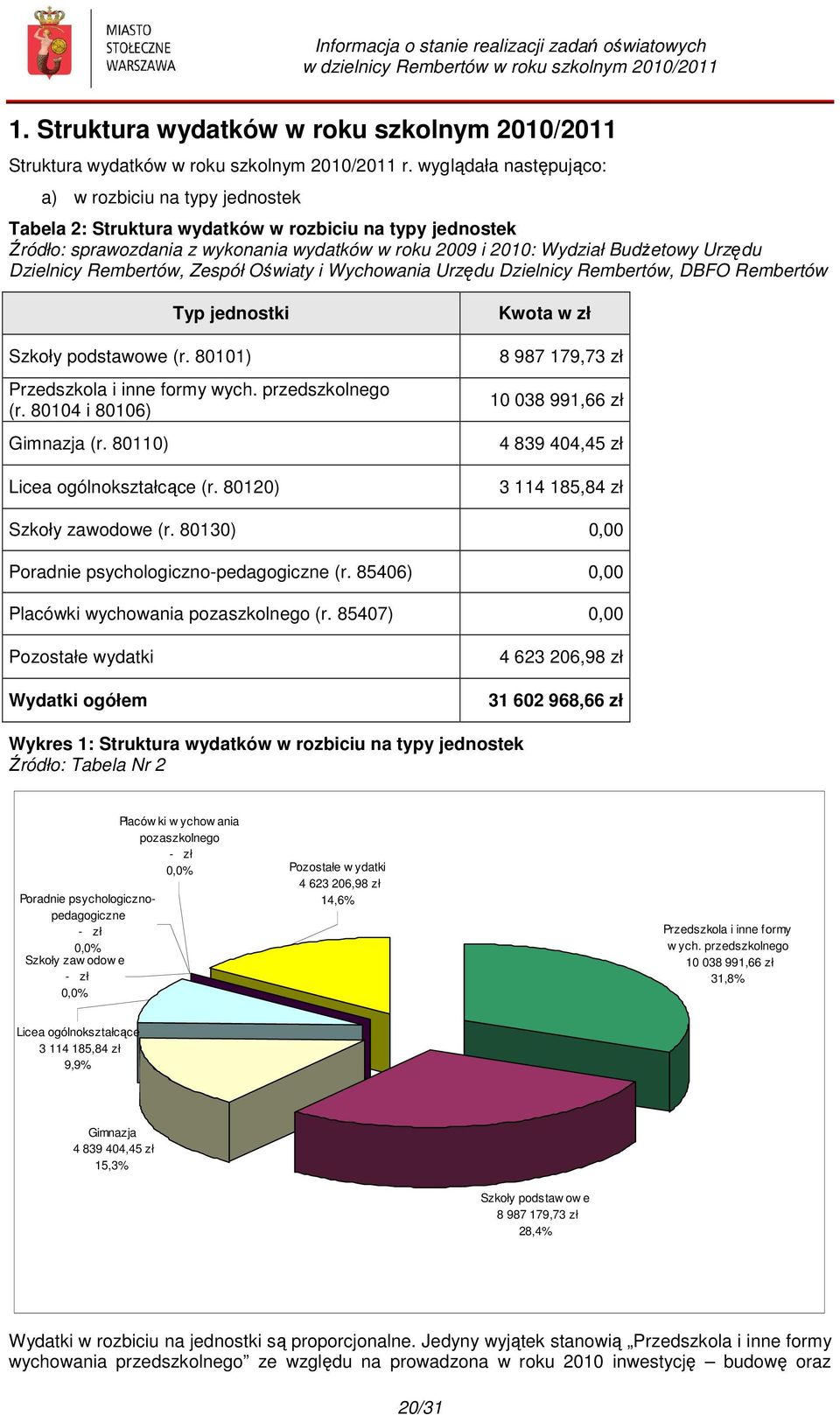 Dzielnicy Rembertów, Zespół Oświaty i Wychowania Urzędu Dzielnicy Rembertów, DBFO Rembertów Typ jednostki Szkoły podstawowe (r. 80101) Przedszkola i inne formy wych. przedszkolnego (r.