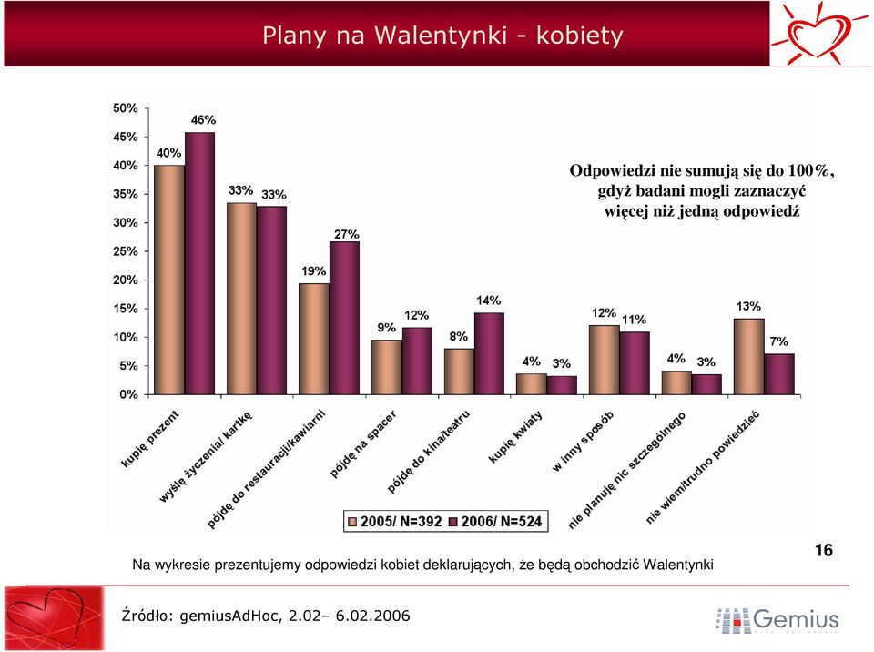 jedną odpowiedź Na wykresie prezentujemy odpowiedzi