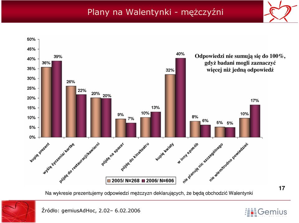 jedną odpowiedź Na wykresie prezentujemy odpowiedzi