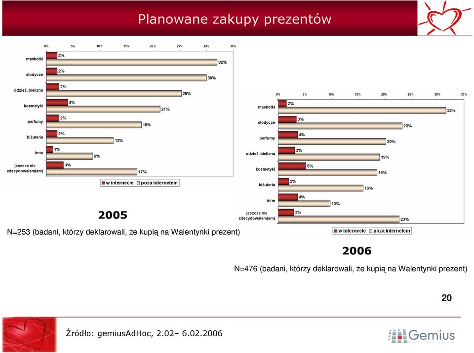 Walentynki prezent) 2006 N=476  Walentynki