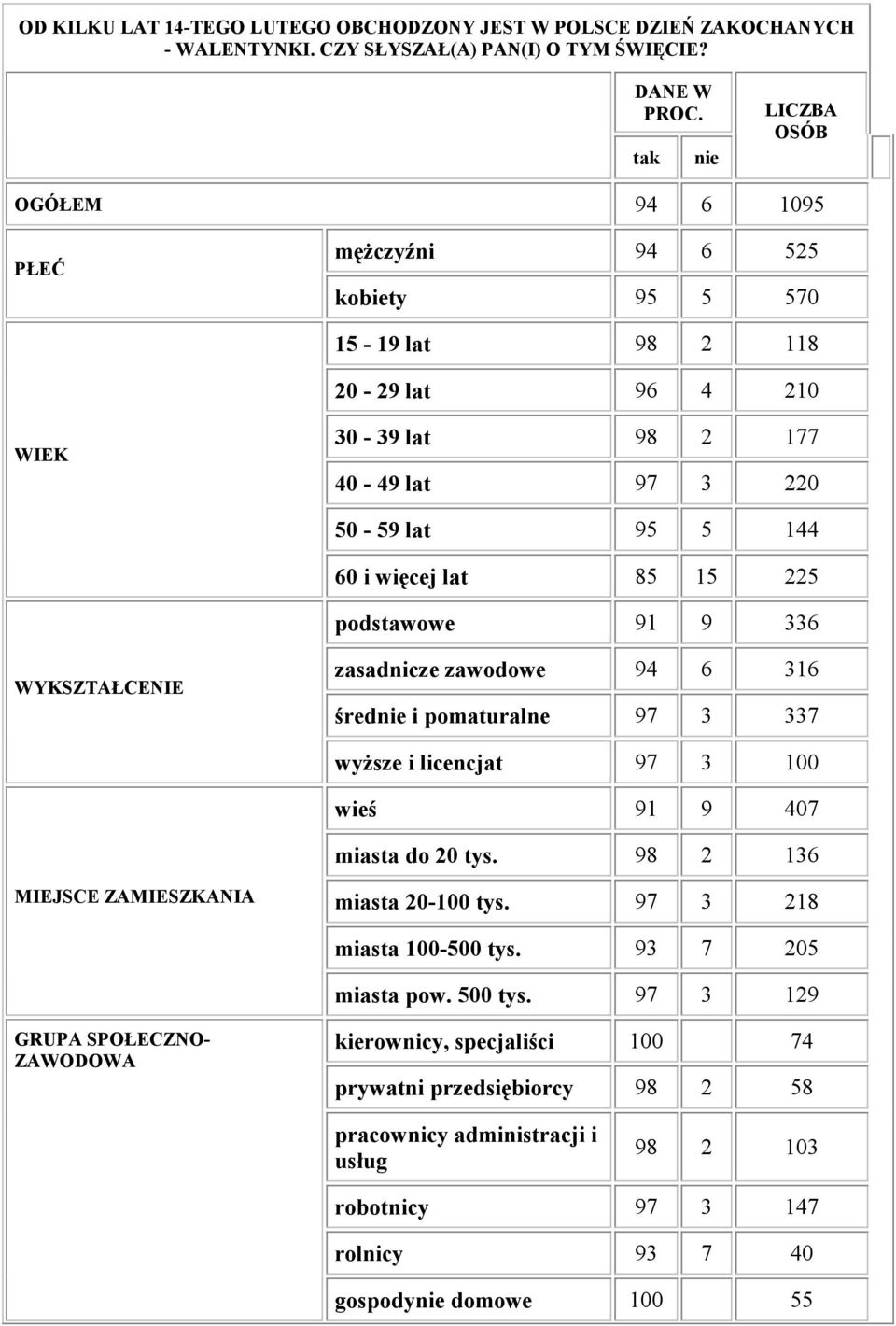 225 podstawowe 91 9 336 WYKSZTAŁCENIE zasadnicze zawodowe 94 6 316 średnie i pomaturalne 97 3 337 wyższe i licencjat 97 3 100 wieś 91 9 407 miasta do 20 tys.