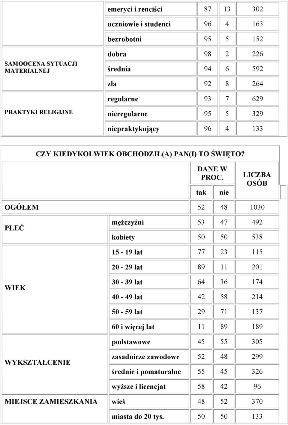 tak nie LICZBA OSÓB OGÓŁEM 52 48 1030 PŁEĆ mężczyźni 53 47 492 kobiety 50 50 538 15-19 lat 77 23 115 20-29 lat 89 11 201 WIEK 30-39 lat 64 36 174 40-49 lat 42 58 214 50-59 lat