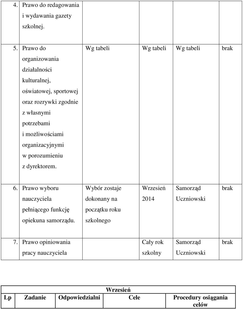 możliwościami organizacyjnymi w porozumieniu z dyrektorem. Wg tabeli Wg tabeli Wg tabeli brak 6.