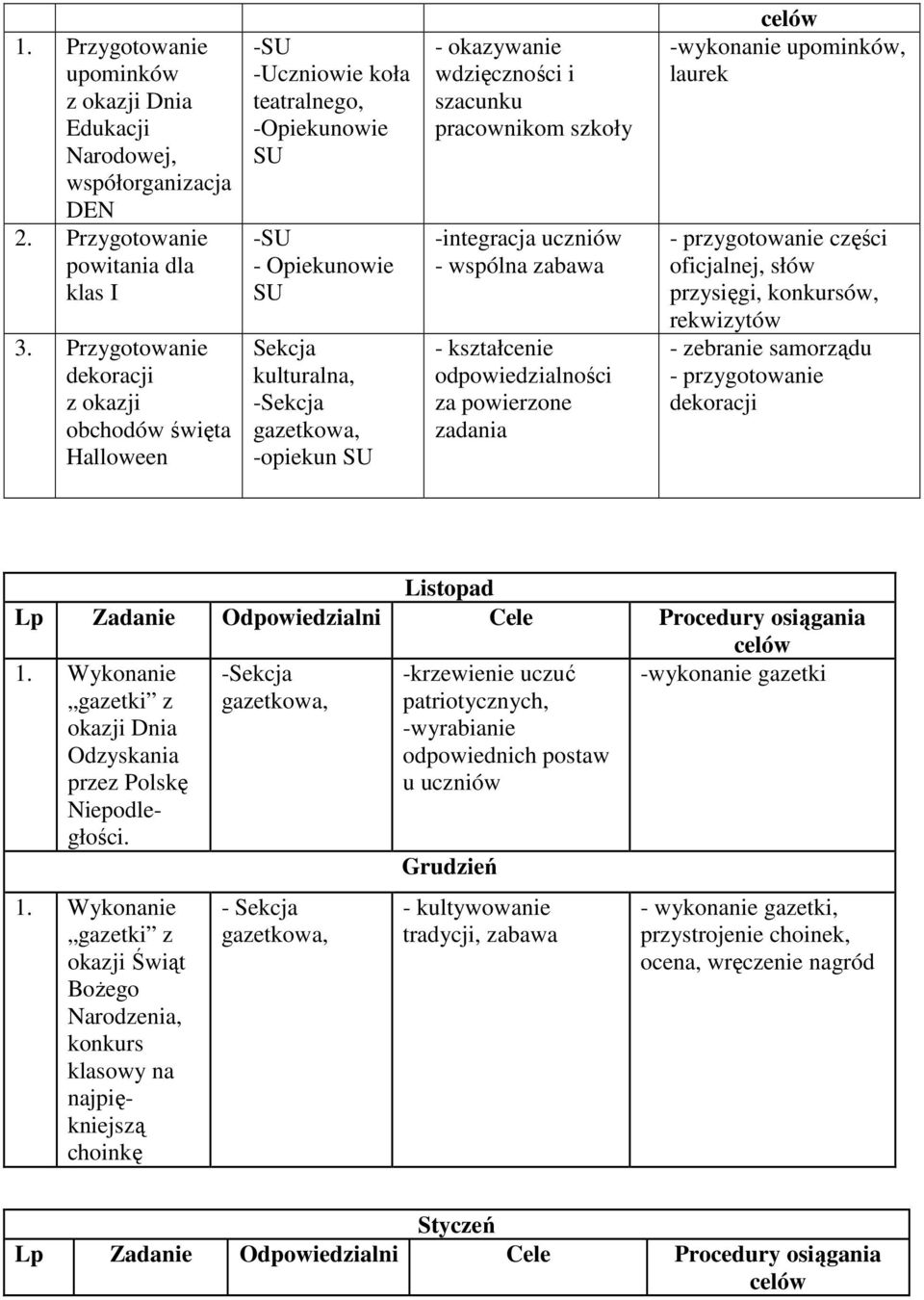 -integracja uczniów - wspólna zabawa - kształcenie odpowiedzialności za powierzone zadania -wykonanie upominków, laurek - przygotowanie części oficjalnej, słów przysięgi, konkursów, rekwizytów -